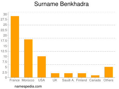 Surname Benkhadra