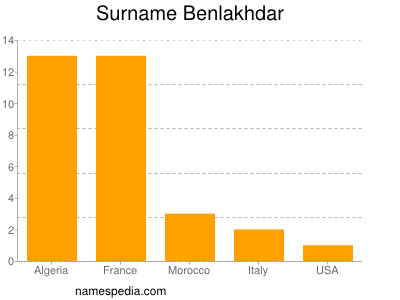 Surname Benlakhdar
