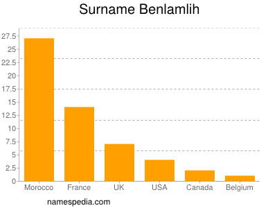 Surname Benlamlih