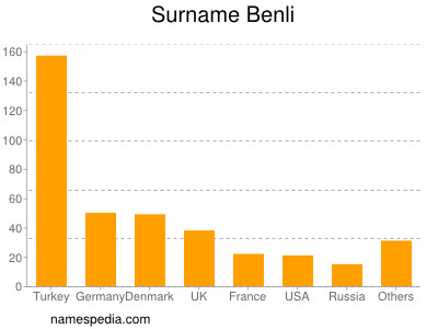 Surname Benli