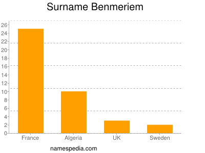 Surname Benmeriem