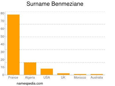 Surname Benmeziane