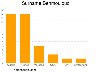 Surname Benmouloud