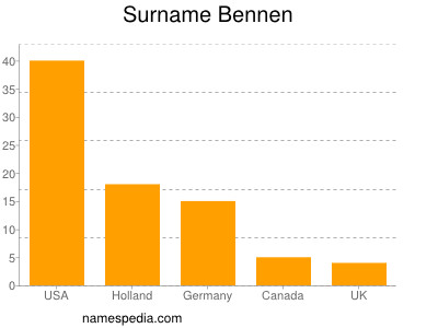 Surname Bennen