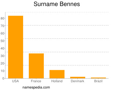 Surname Bennes