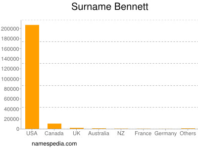 Surname Bennett