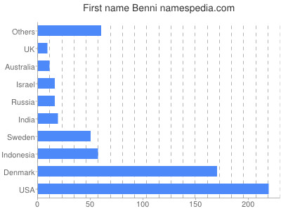 Given name Benni