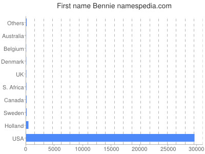 Given name Bennie