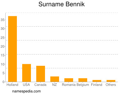 Surname Bennik