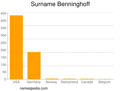 Surname Benninghoff