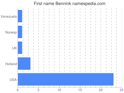 Given name Bennink
