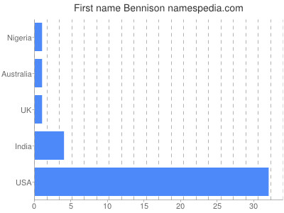 Given name Bennison
