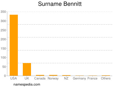 Surname Bennitt