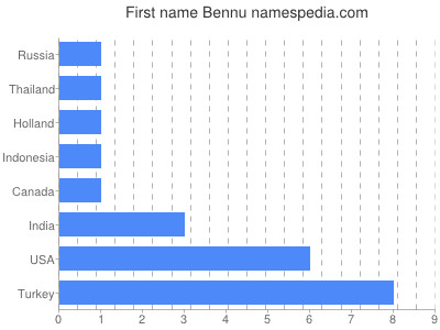 Given name Bennu