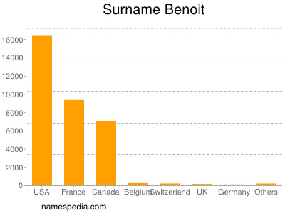 Surname Benoit