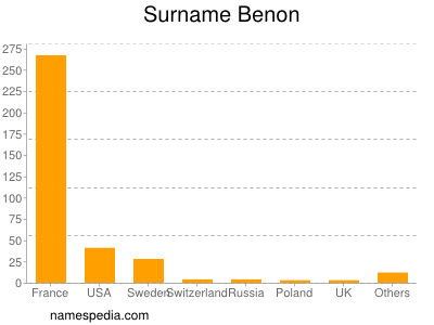 Surname Benon