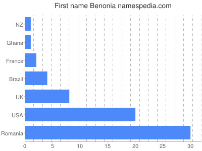 Given name Benonia
