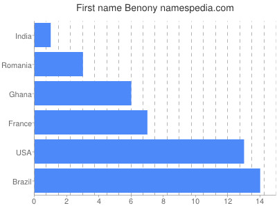 Given name Benony
