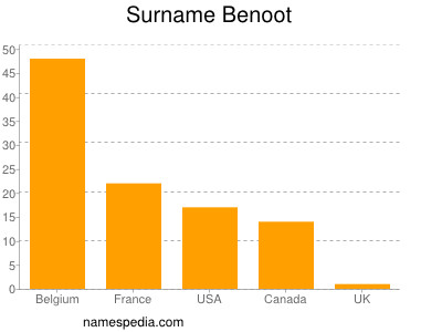 Surname Benoot