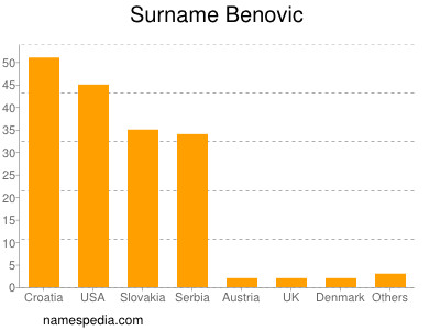 Surname Benovic