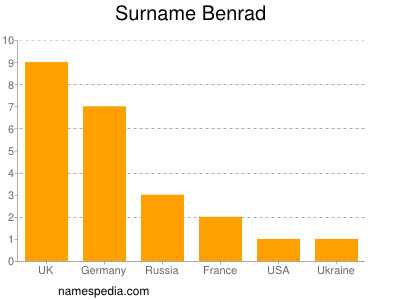 Surname Benrad