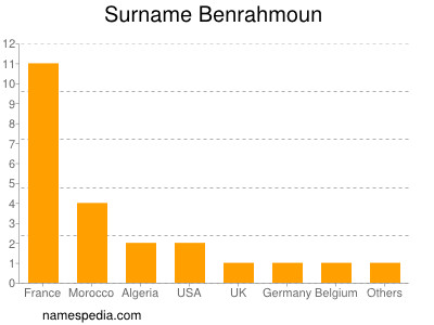 Surname Benrahmoun
