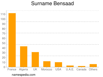 Surname Bensaad