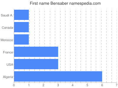 Given name Bensaber