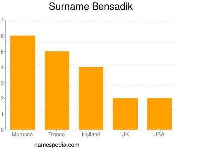 Surname Bensadik