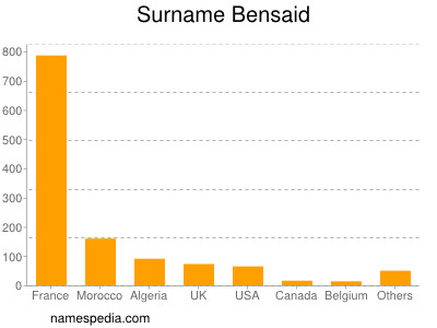 Surname Bensaid