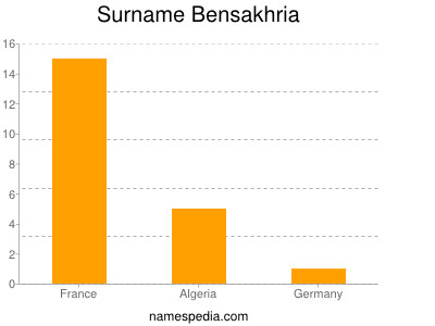 Surname Bensakhria