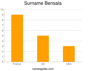 Surname Bensala