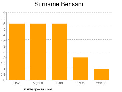 Surname Bensam