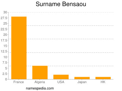 Surname Bensaou