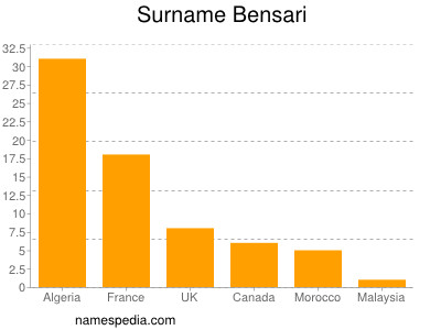 Surname Bensari