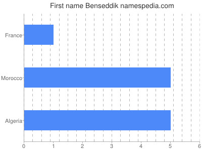 Given name Benseddik