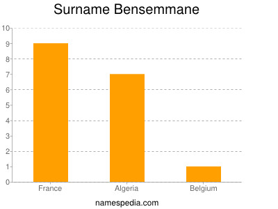 Surname Bensemmane