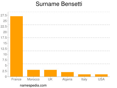 Surname Bensetti