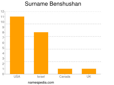 Surname Benshushan
