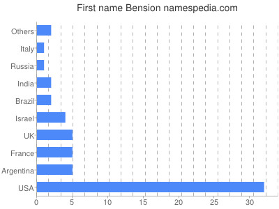 Given name Bension