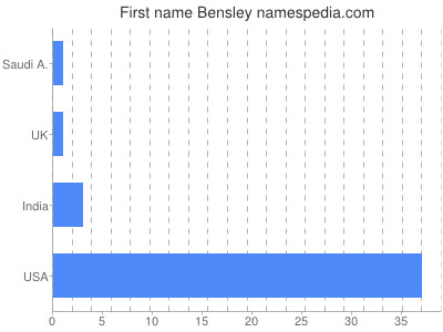 Given name Bensley