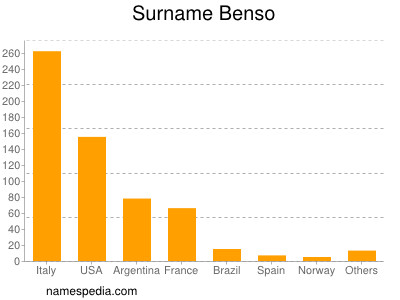Surname Benso