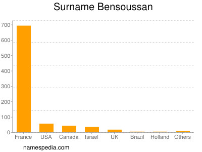 Surname Bensoussan