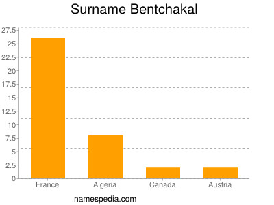 Surname Bentchakal