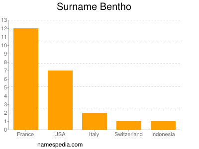 Surname Bentho