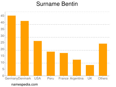 Surname Bentin