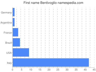 Given name Bentivoglio