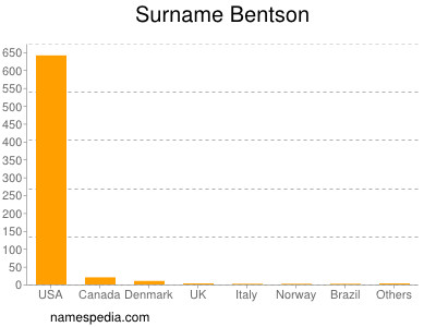 Surname Bentson