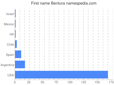 Given name Bentura