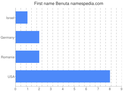 Given name Benuta